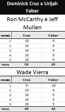 Dominick Cruz x Urijah Faber